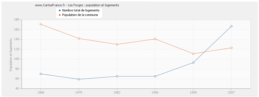 Les Forges : population et logements